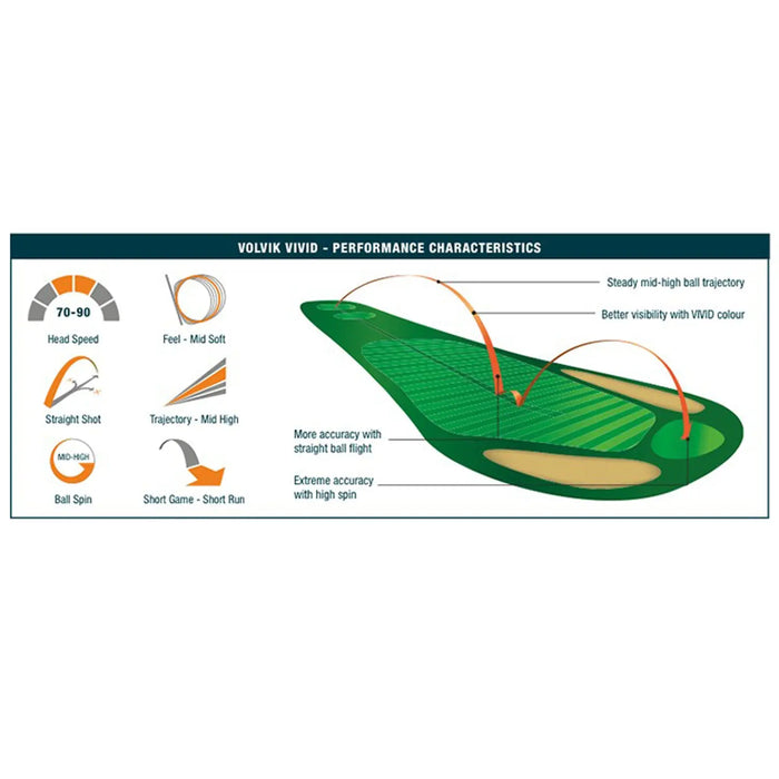 A graphic displays the performance characteristics of the Volvik Vivid golf ball depicting head speed trajectory straight shot ball spin and short game features with illustrations and descriptions detailing ball flight and visibility.